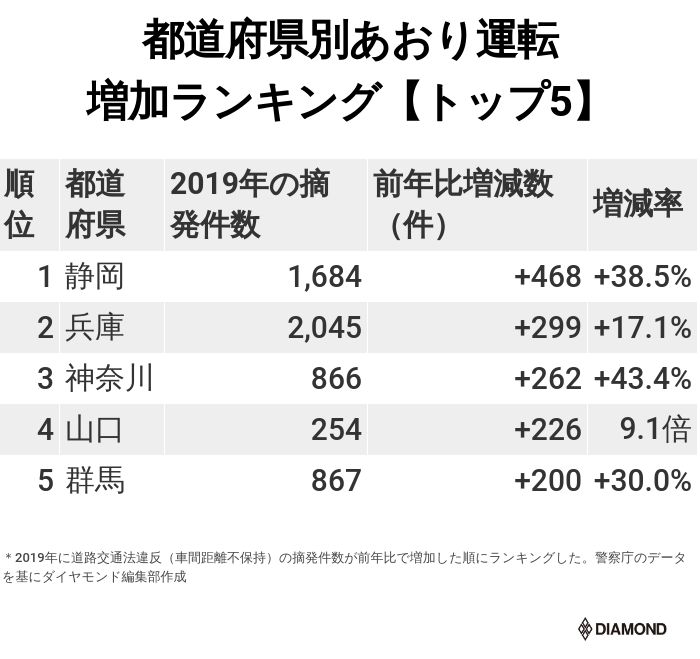 あおり運転 都道府県別増加ランキング 3位神奈川 2位兵庫 1位は ニッポンなんでもランキング ダイヤモンド オンライン