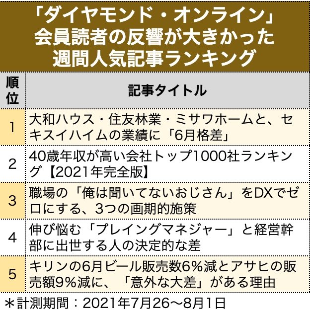 大和ハウス 住友林業 ミサワホームと セキスイハイムの業績に 6月格差 見逃し配信 見逃し配信 ダイヤモンド オンライン