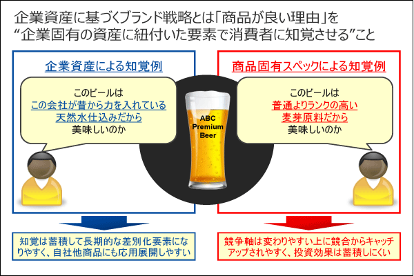 利益ある成長を実現するブランド経営の新潮流 企業資産を使って商品ブランドを差別化せよ インサイトフォース株式会社 代表取締役 山口義宏 ダイヤモンド オンラインplus