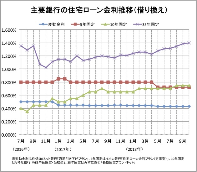 主要銀行の住宅ローン金利推移