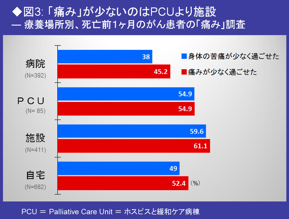がんの終末期 緩和ケア病棟より介護施設の方が苦しまない実態 医療 介護 大転換 ダイヤモンド オンライン