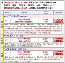 増配や減配を発表した銘柄は、最新の「配当利回り」や「開示」内容を一覧で表示!