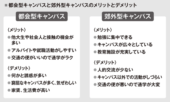 志望大学を選ぶとき見落としがちな キャンパスの条件 とは 大学図鑑 が大学選びの疑問にお答えします ダイヤモンド オンライン