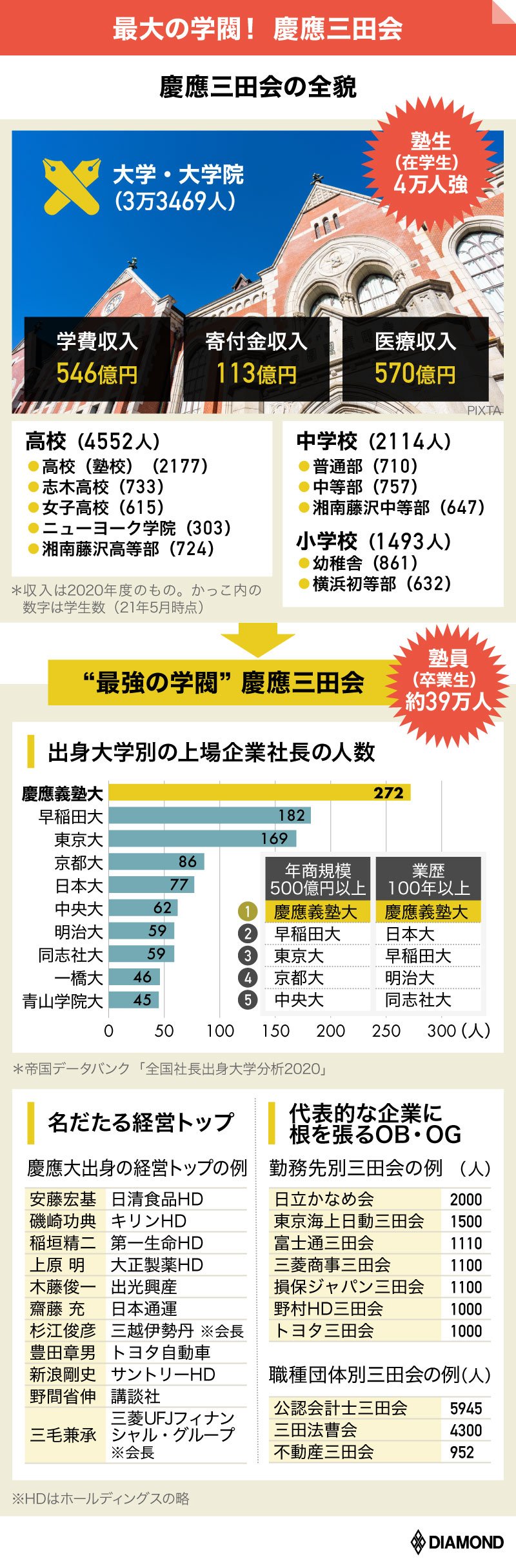 最強の学閥 慶應三田会 に社会人から入会 華麗なる転身の 穴場 ルートを一挙公開 資格 大学 大学院で自分の価値を上げる 学び直し 裏ワザ 大全 ダイヤモンド オンライン