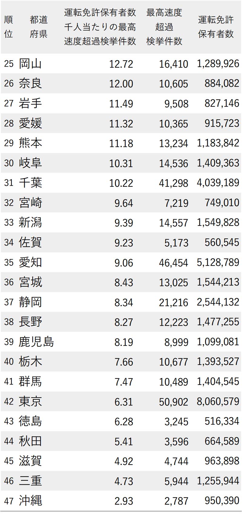 スピード違反が多い都道府県ランキング 47都道府県 完全版 ニッポンなんでもランキング ダイヤモンド オンライン