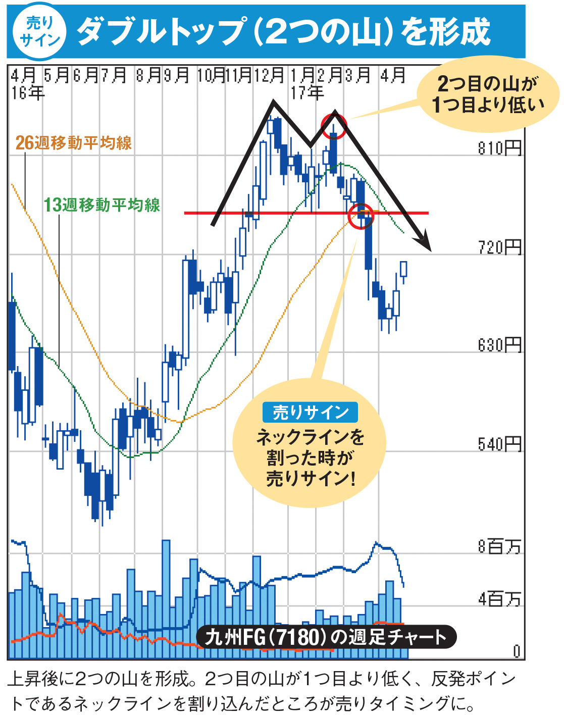 ダブルボトム や ダブル トップ がチャートに出現すると トレンド転換のサインで売買チャンス ネックライン で売買タイミングを見極めよう 株 初心者向け 株式投資のはじめ方 ザイ オンライン