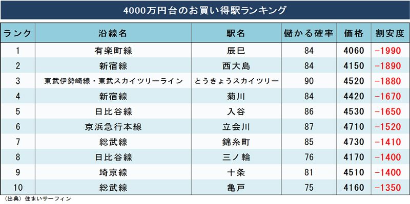 マンション お買い得駅 初ランキング 南千住駅が大穴の理由 ビッグデータで解明 物件選び の新常識 ダイヤモンド オンライン