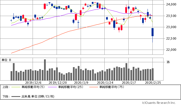 日経平均株価チャート/日足・3カ月