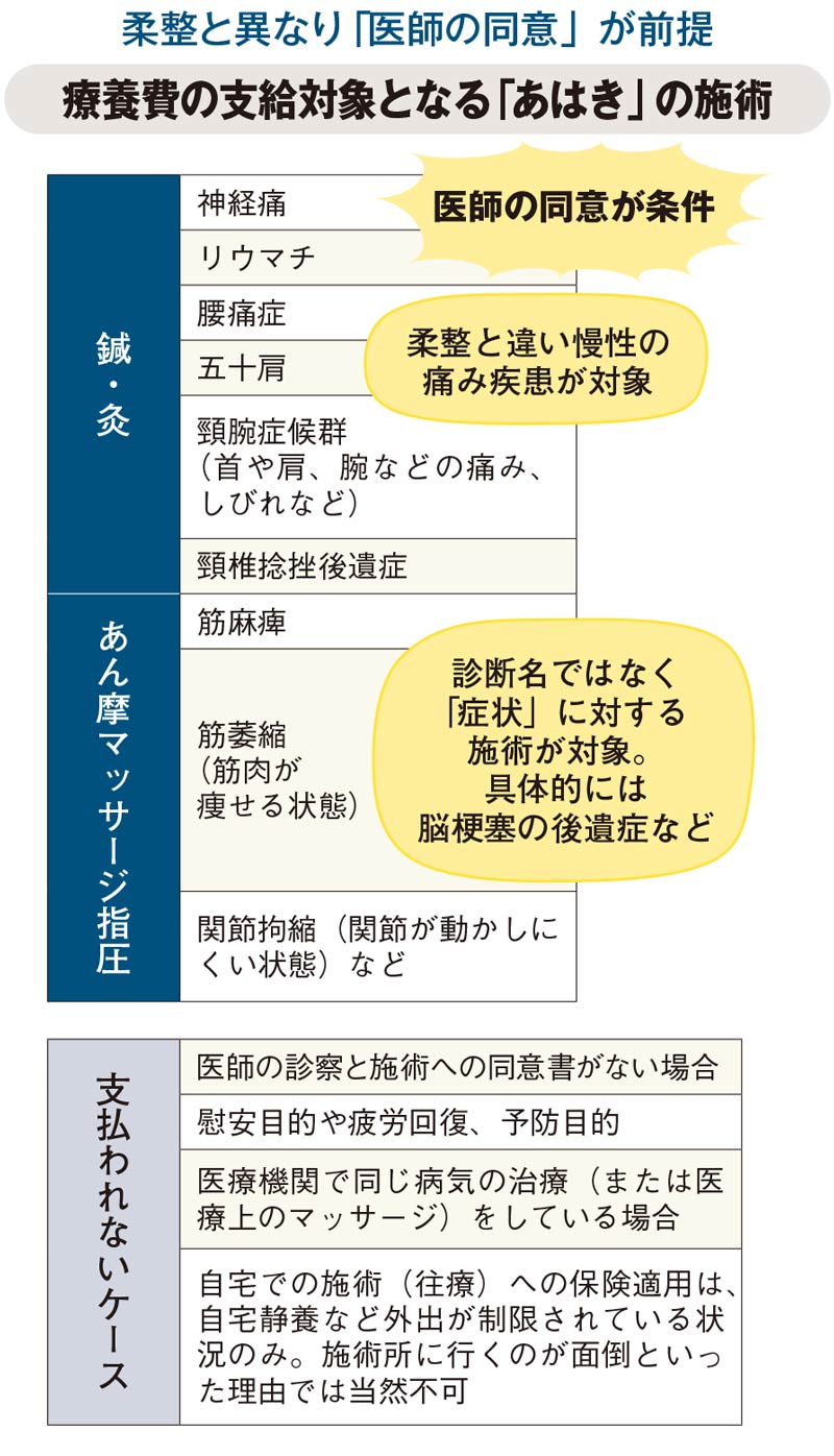 あん摩 鍼灸業界が 悲願の新制度 導入を素直に喜べないワケ 接骨 鍼灸 マッサージの深い闇 ダイヤモンド オンライン