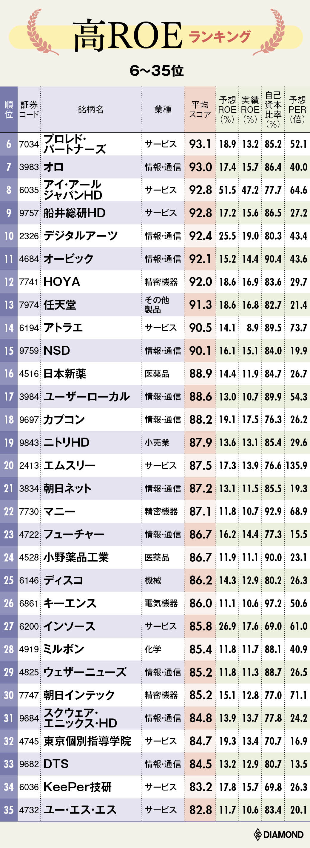 Roeも自己資本比率も高い銘柄ランキング 全70社完全版 コロナ直撃決算 勝者と敗者 ダイヤモンド オンライン