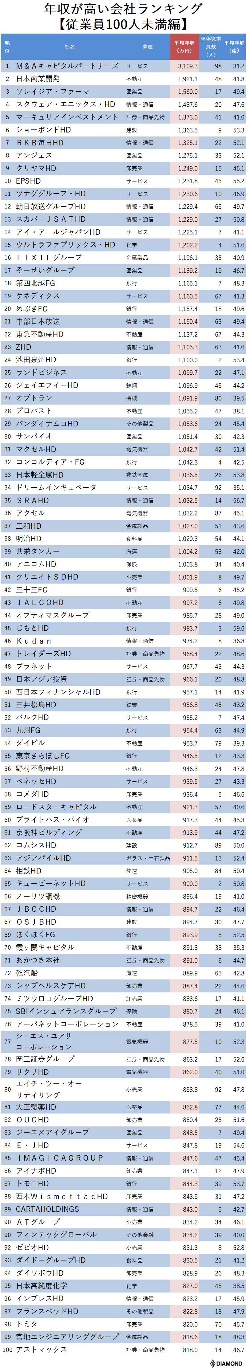 年収が高い会社ランキング 従業員100人未満編 全500社完全版 ニッポンなんでもランキング ダイヤモンド オンライン