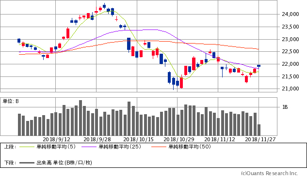 日経平均株価チャート/日足・3カ月