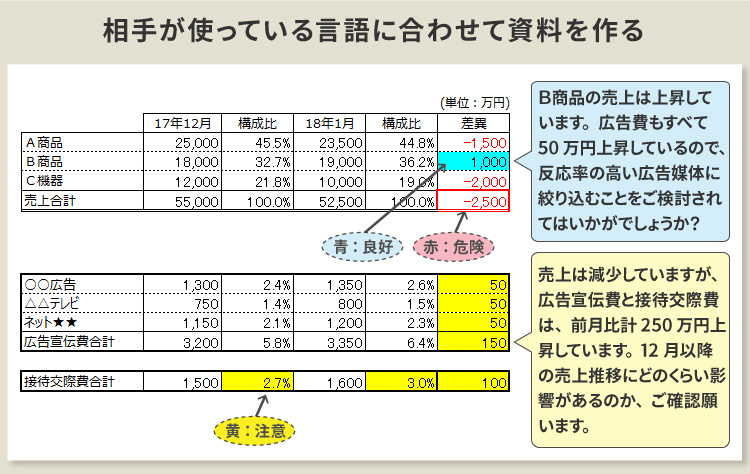 経営資料が 読まれる ための数字の見せ方 伝え方 大人しい経理じゃいられない 未来に続く経理道 ダイヤモンド オンライン