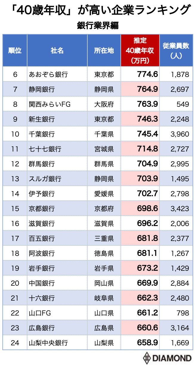 40歳年収が高い銀行ランキング 全74社完全版 ニッポンなんでもランキング ダイヤモンド オンライン