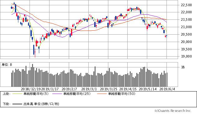 日経平均株価チャート/日足・6カ月