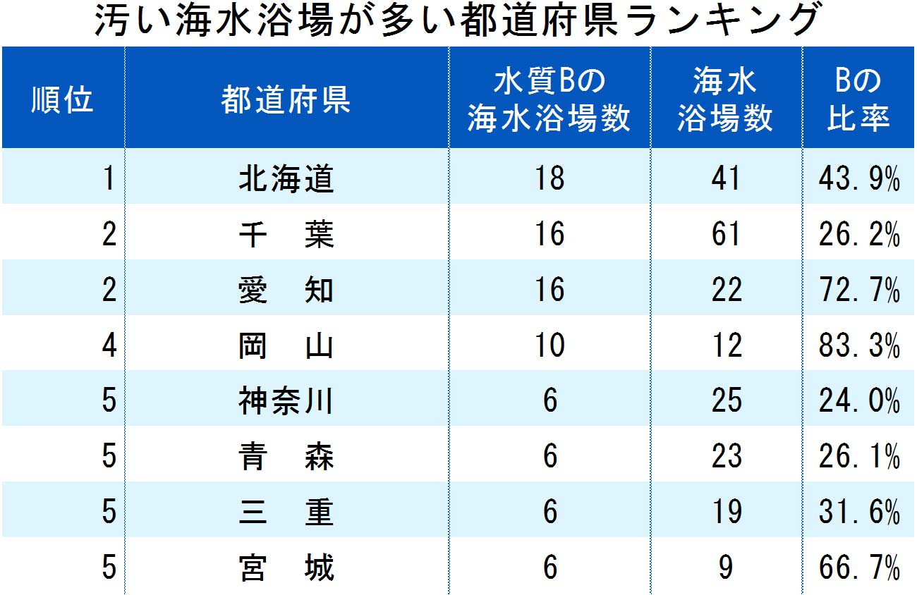 Ascii Jp 水が汚い海水浴場が多い都道府県ランキング19 人気浴場多い関東近郊の県も上位に