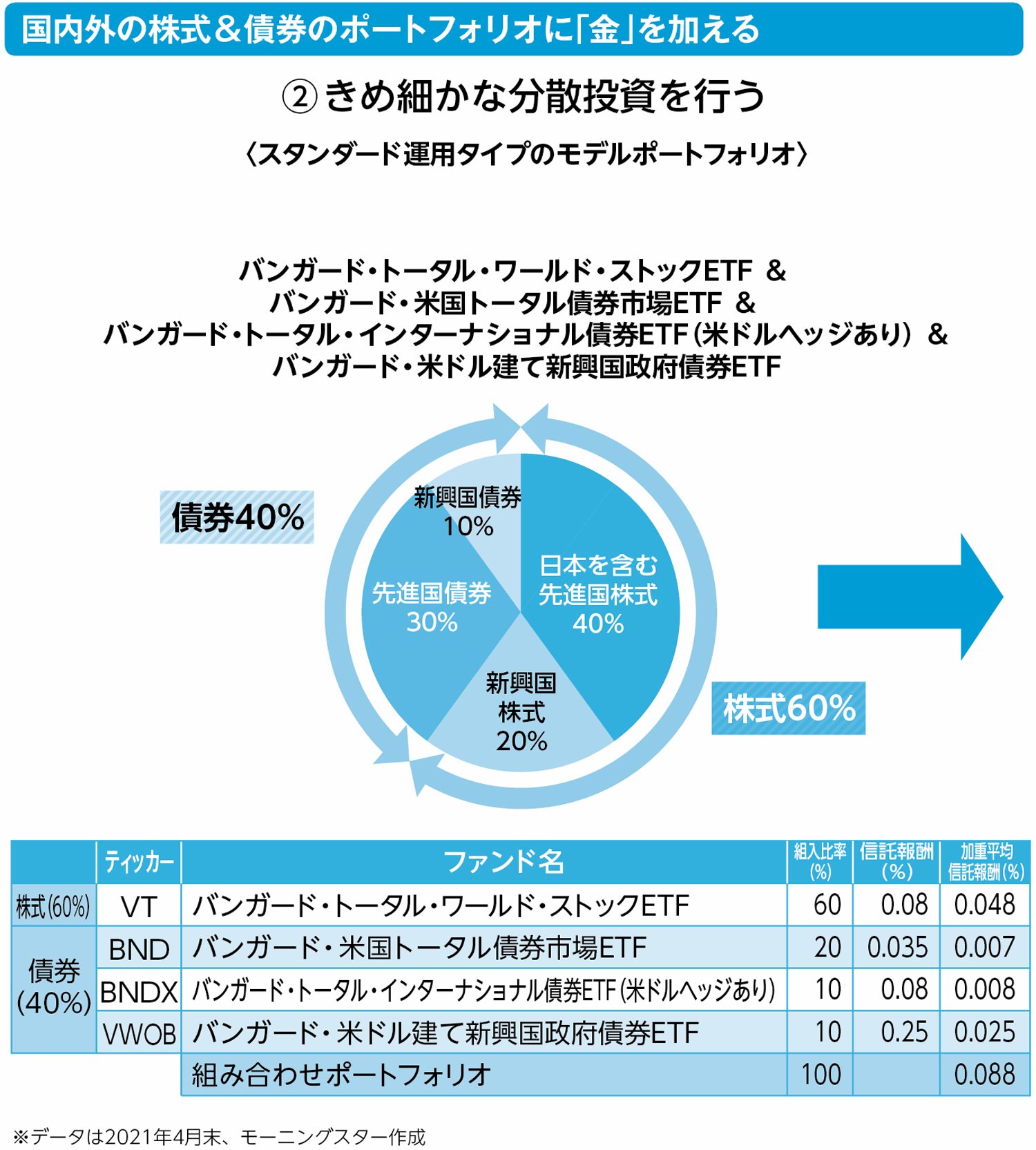 株式と債券のポートフォリオに「金」を加えた場合は、どうなるか 