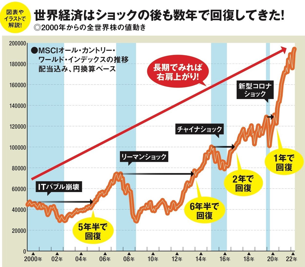 つみたてnisa や Ideco を相場が不透明な今こそ始めるべき3つの理由 一番売れてる月刊マネー誌ザイが作った 投資信託のワナ50 真実50 ダイヤモンド オンライン