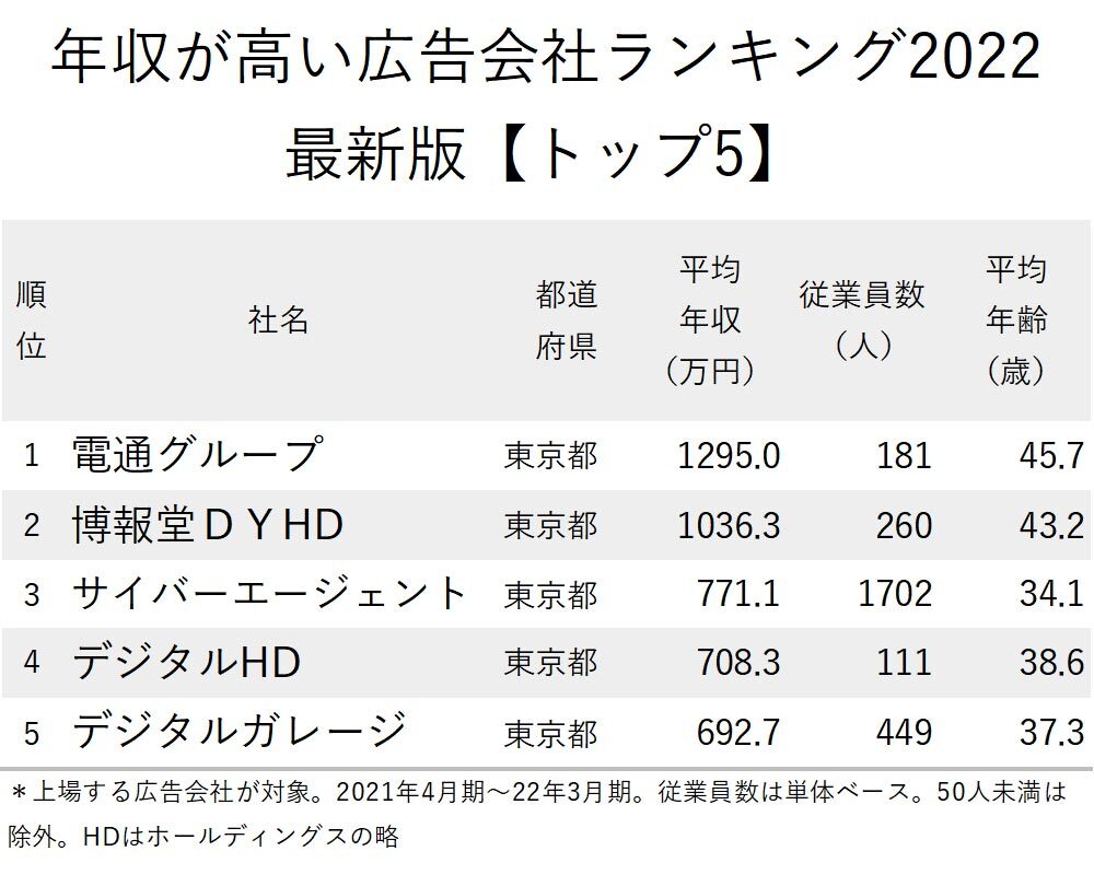 年収が高い広告会社ランキング2022最新版【51社完全版】電通・博報堂と