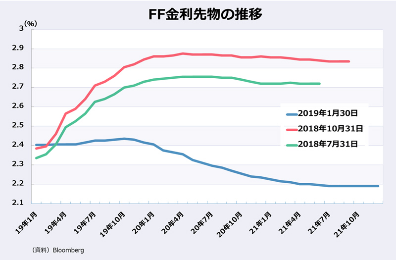 ドル安はまだ 序の口 か 突如下されたfrb正常化プロセス終了宣言 ｄｏｌ特別レポート ダイヤモンド オンライン