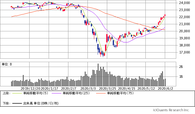 日経平均株価チャート/日足・6カ月