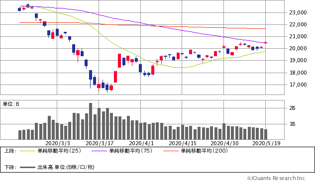 日経平均株価チャート/日足・3カ月