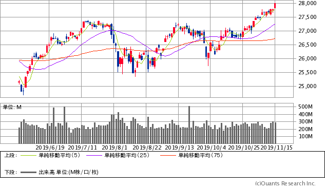 ダウ工業株価平均指数(NYダウ)チャート/日足・6カ月