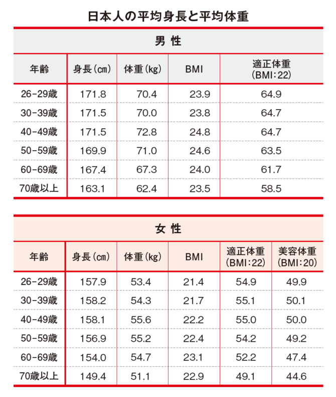 肥満解消のために 真っ先に知らなければいけないたった1つのこと 医者が教えるダイエット 最強の教科書 ダイヤモンド オンライン