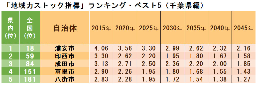 本当に魅力ある市区町村ランキング ベスト5 関東編 ｄｏｌ特別レポート ダイヤモンド オンライン