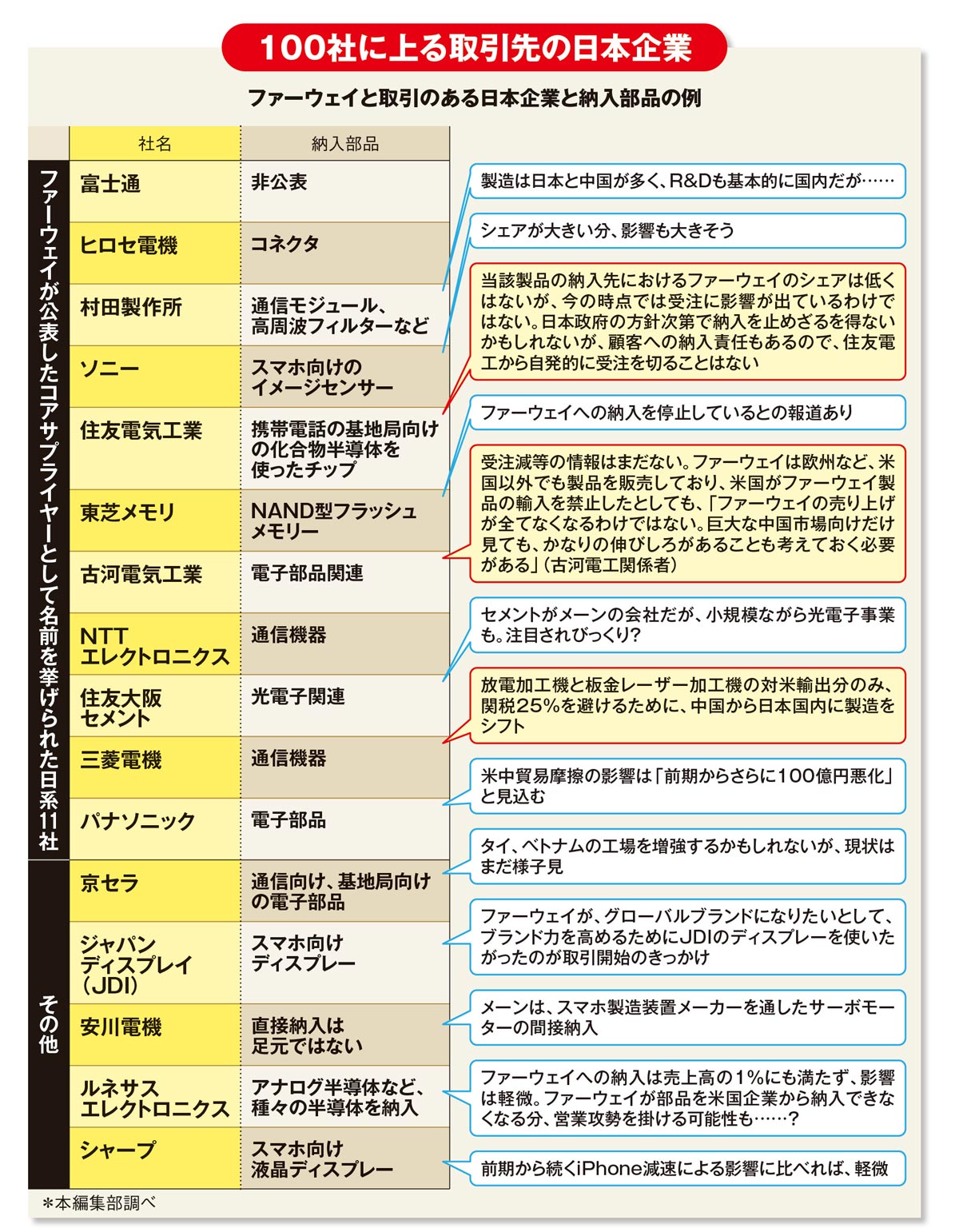 ファーウェイの息の根を止めかねない 米制裁 異次元の厳しさ Close Up Enterprise ダイヤモンド オンライン