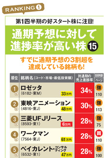 通期予想に対して進捗率が高い株