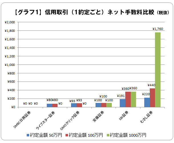 ネット証券会社比較 ザイ オンライン