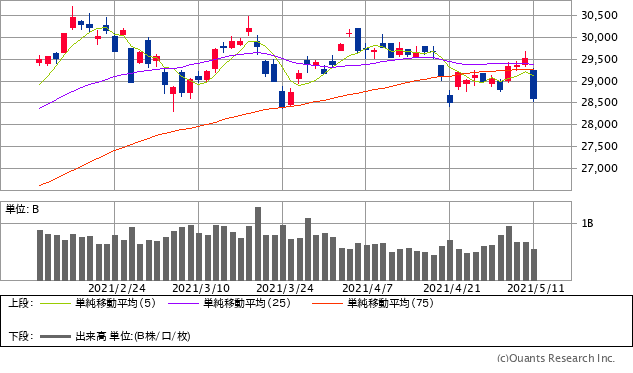 日経平均株価チャート/日足・3カ月