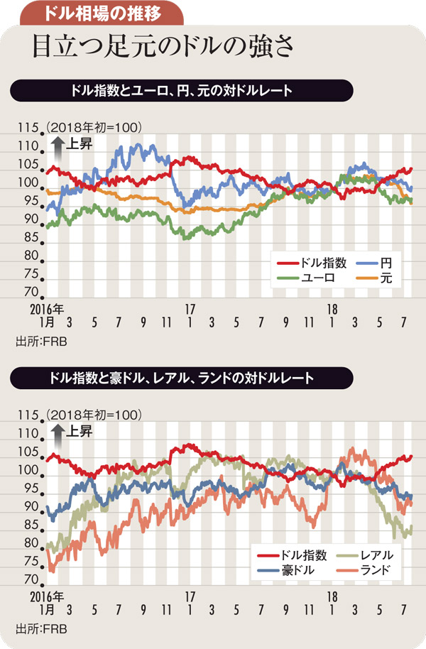 ドル高終盤でトレンド追えず 不惑の視座は米経済とドル 為替市場透視眼鏡 ダイヤモンド オンライン