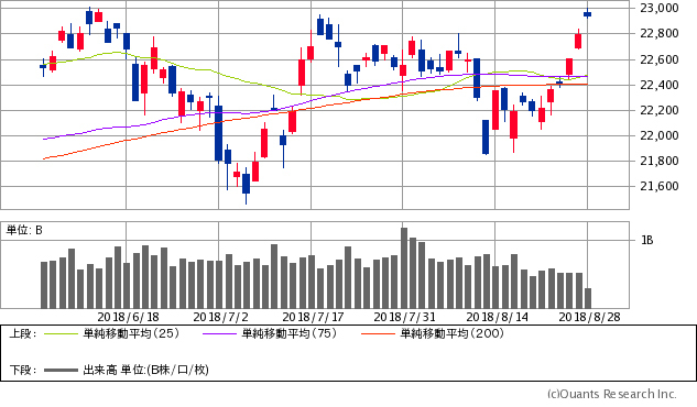 日経平均株価チャート/日足・3カ月