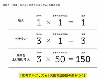 なぜ、あの人は、私の150倍、成果を出せるのか？ | 時間最短化、成果