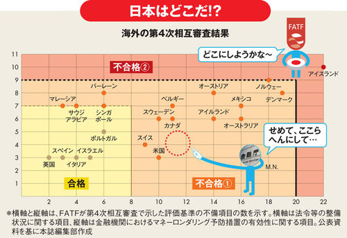 Ascii Jp メガバンク 地銀が戦々恐々 マネロン国際審査 の試練