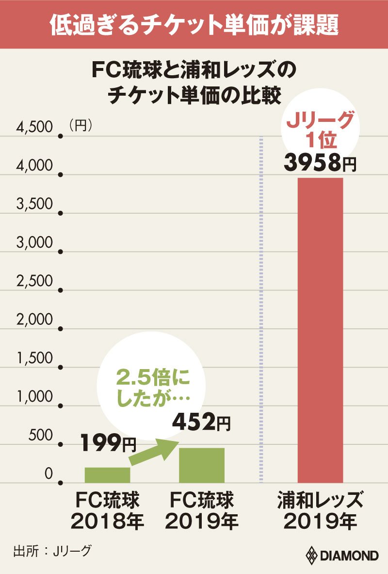 Fc琉球元社長が激白 コロナの影響が深刻なのは 今期より来期 有料記事限定公開 ダイヤモンド オンライン