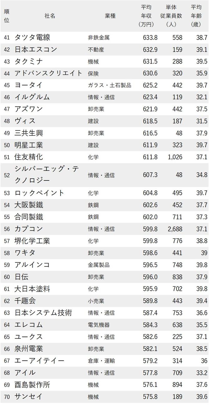 年収が高い企業ランキング最新版 従業員の平均年齢30代 大阪府 完全版 ニッポンなんでもランキング ダイヤモンド オンライン