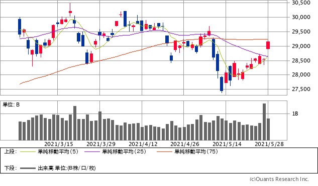来週の日経平均株価の予想レンジを発表 ザイ オンライン