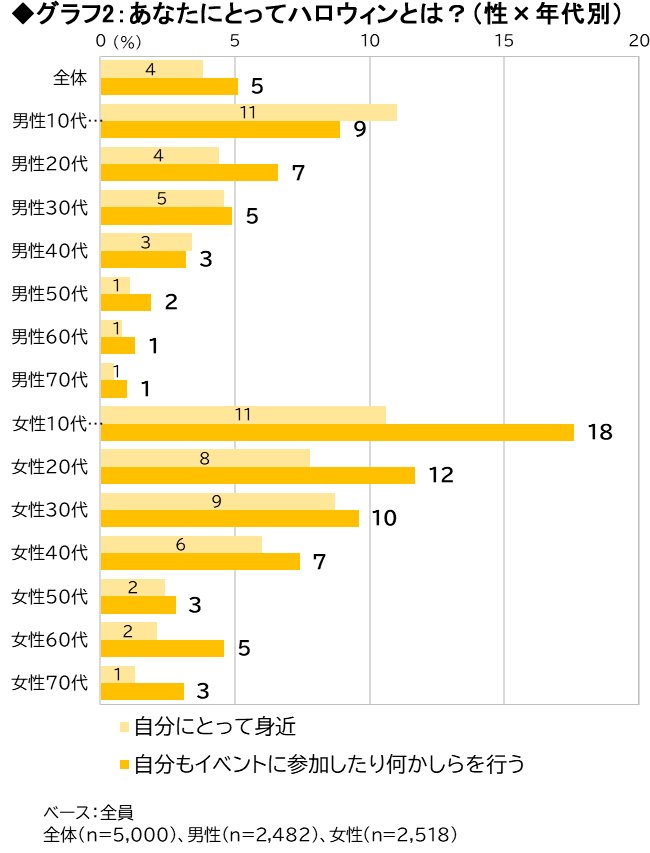 ハロウィン参加は少数派、楽しみ方は仮装よりも…「5000人調査」で意外な事実が判明 | データで見抜く「世論」の真実 | ダイヤモンド・オンライン