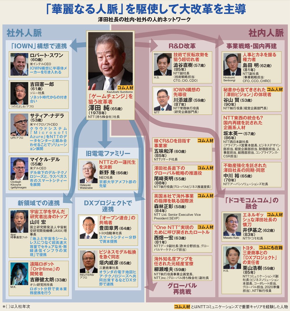 Ntt帝国復権を狙う独裁者 澤田社長の 華麗なる人脈 と 幹部登用術 今週の週刊ダイヤモンド ここが見どころ ダイヤモンド オンライン