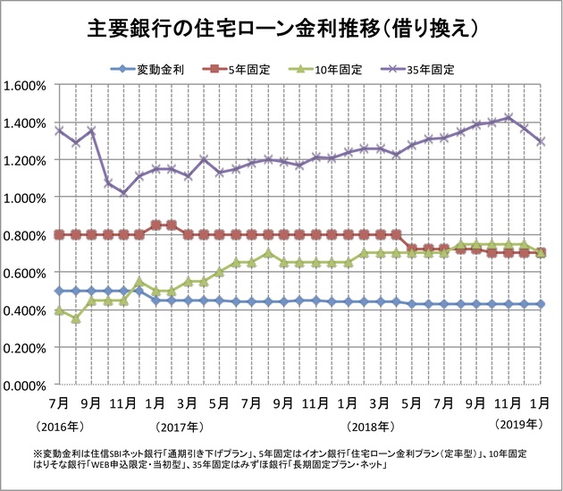 主要銀行の住宅ローン金利の推移