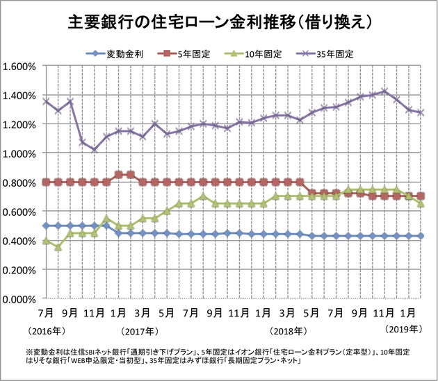 主要銀行の住宅ローン金利