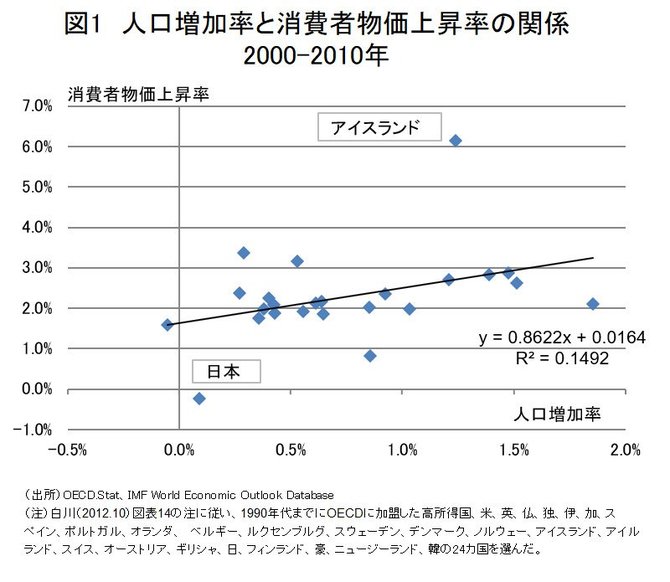 デフレは人口減少が原因 論が誤りだといえるこれだけの理由 原田泰 データアナリシス ダイヤモンド オンライン