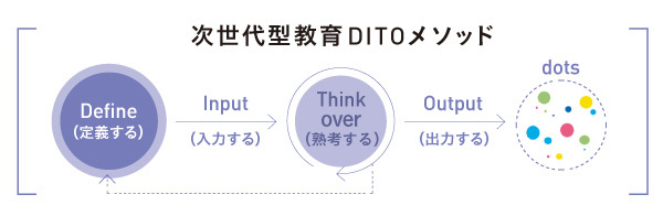 次世代型教育「DITO」メソッドは、Define(定義)・Input(入力)・Think over(熟考)・Output(出力)という一連の行為を繰り返し行う学びのサイクルで、未来を創造する力を養う
