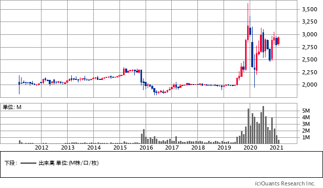 日本KFCホールディングス（9873）の株価チャート