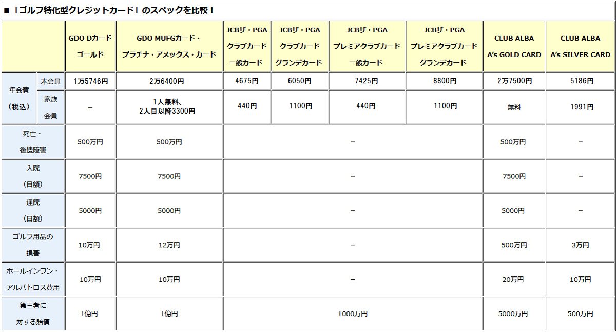 ゴルフ保険 が付帯するクレジットカードを比較 ホールインワン 保険も付帯する Jcbザ クラス や アメックス プラチナ を保有するのがおすすめ クレジットカード おすすめ最新ニュース 22年 ザイ オンライン ゴルフ保険 が付帯するクレジットカードを比較 ホールインワン 保険も付帯する Jcbザ クラス や アメックス プラチナ を保有するのがおすすめ クレジットカード おすすめ最新ニュース 22年 ザイ オンライン