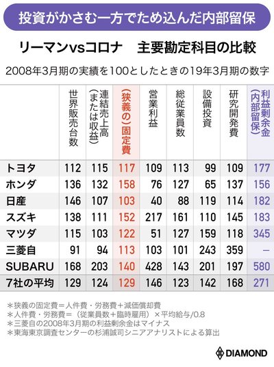 Ascii Jp 日産に迫る固定費地獄 慢心した自動車メーカー7社を 消費蒸発 が襲う