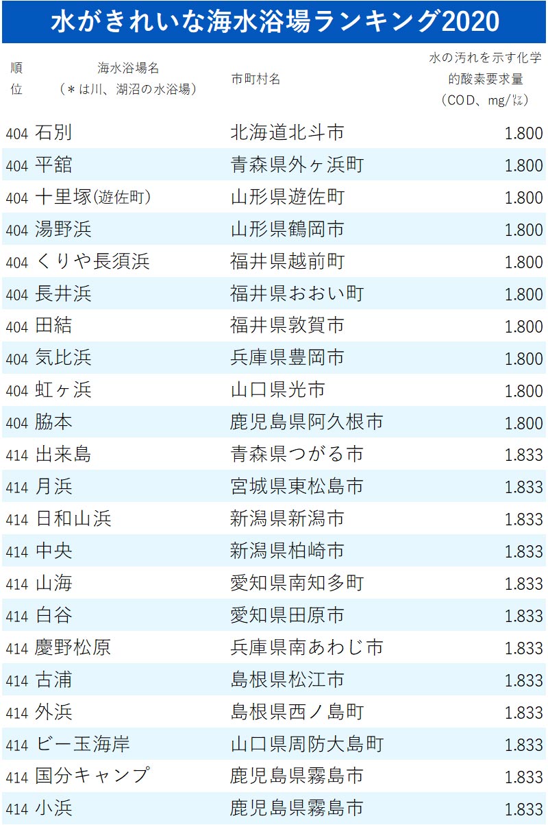 水がきれいな海水浴場ランキング2020 全450カ所 完全版 ニッポンなんでもランキング ダイヤモンド オンライン